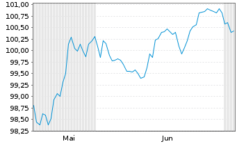 Chart Swisscom Finance B.V. EO-Med.Term Nts 2026(26/35) - 6 Months