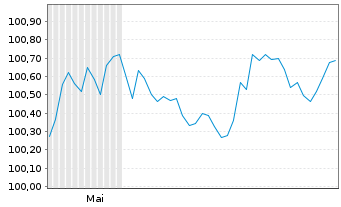 Chart Heidelberg Materials AG EO-Med.Term Nts. 26(29/29) - 6 Monate