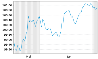 Chart ING Groep N.V. EO-FLR Med.-T. Nts 2026(33/38) - 6 Months