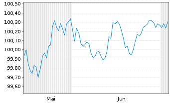 Chart BMW Finance N.V. EO-Medium-Term Notes 2026(29) - 6 Months