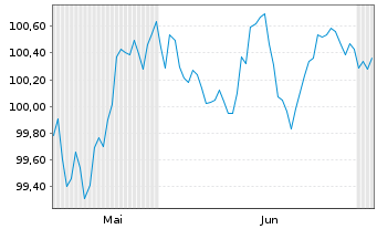 Chart BMW Finance N.V. EO-Medium-Term Notes 2026(32) - 6 Months
