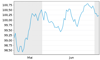 Chart BMW Finance N.V. EO-Medium-Term Notes 2026(36) - 6 Monate