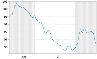 Chart Bahrain, K&ouml;nigreich DL-Med.-Term Nts 2026(36)Reg.S - 6 Months