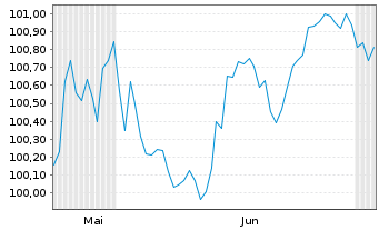 Chart Instituto de Credito Oficial EO-Med.T.Nts 2026(31) - 6 Months