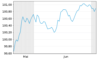 Chart Amadeus IT Group S.A. EO-Med.-T. Nts 2026(26/31) - 6 Months
