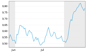 Chart Invesco Physical Markets PLC ETC 31.12.2100 Gold - 6 Monate
