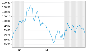 Chart EEW Energy from Waste GmbH v.2026(2026/2029) - 6 Months