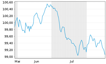 Chart CBRE Europe Logistics Partners EO-MTN. 2026(26/31) - 6 Monate