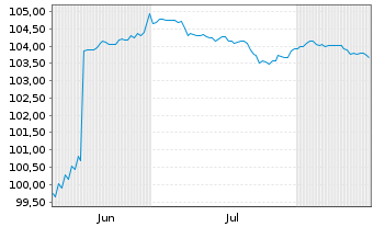 Chart Molins Finance S.A. EO-Notes 2026(26/33) - 6 Months