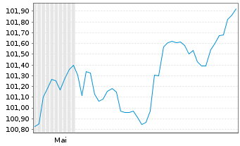 Chart mBank S.A. EO-FLR Non-Pref.MTN 26(32/33) - 6 Months