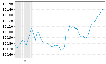 Chart Luminor Bank AS EO-FLR Non-Pref. MTN 26(30/31) - 6 Monate