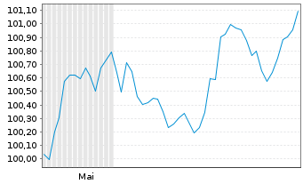 Chart Eurobank S.A. EO-FLR Preferred MTN 26(31/32) - 6 Monate