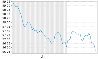 Chart Nederlandse Gasunie, N.V. EO-Med.T.Nts 2026(26/37) - 6 Monate
