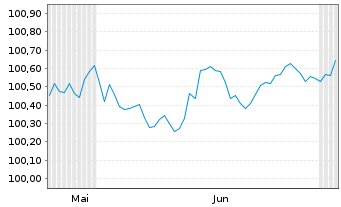 Chart Volkswagen Bank GmbH Med.Term.Nts. v.26(28) - 6 Months