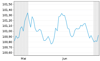 Chart Volkswagen Bank GmbH Med.Term.Nts. v.26(30) - 6 Months