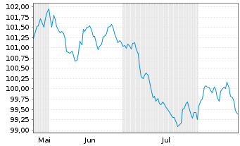 Chart Volkswagen Bank GmbH Med.Term.Nts. v.26(33) - 6 Monate