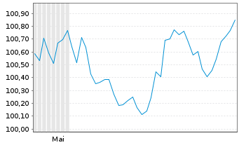 Chart E.ON Intl Finance B.V. EO-Med.T.Nts 2026(31/31) - 6 Monate