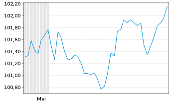 Chart E.ON Intl Finance B.V. EO-Med.T.Nts 2026(36/36) - 6 Monate