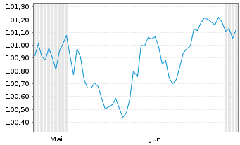 Chart adidas AG Anleihe v.2026(2026/2031) - 6 Months