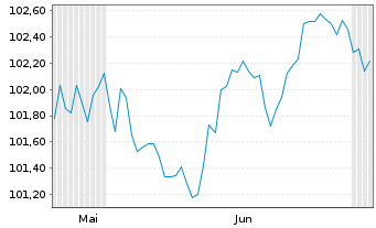Chart Telefonica Emisiones S.A.U. EO-MTN. 2026(26/34) - 6 Months