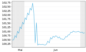 Chart Island, Republik EO-Medium-Term Nts 2026(31) - 6 Months