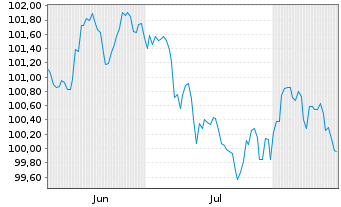 Chart BMW Internat. Investment B.V. LS-MTN. 2026(32) - 6 Monate