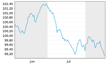 Chart Nordic Investment Bank EO-Medium-Term Nts 2026(33) - 6 Monate