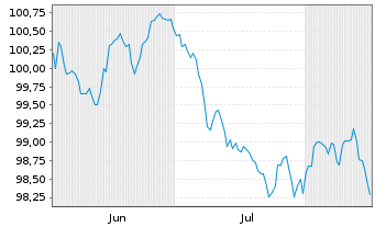 Chart BT Finance PLC EO-Med.-Term Notes 2026(26/34) - 6 Months