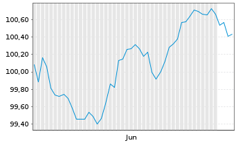 Chart OTP Jelz&aacute;logbank R&eacute;szv&eacute;nyt&aacute;rs. Cov.Nts 2026(33) - 6 Months