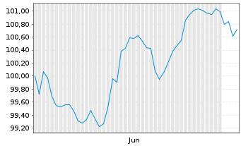 Chart AXA S.A. EO-FLR M.-T.Nts 2026(36/56) - 6 Months