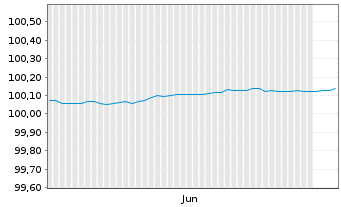 Chart SAP SE FLR-Inh.-Schuldv.v.2026(2028) - 6 Months