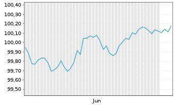 Chart SAP SE Inh.-Schuldv.v.2026(2029/2029) - 6 Months