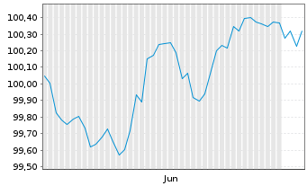 Chart SAP SE Inh.-Schuldv.v.2026(2031/2031) - 6 Months
