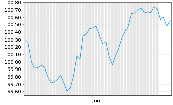 Chart SAP SE Inh.-Schuldv.v.2026(2033/2033) - 6 Months