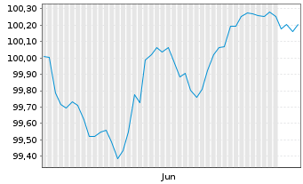 Chart S&uuml;dzucker Intl Finance B.V. EO-Notes 2026(26/31) - 6 Months