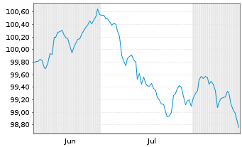 Chart Lettland, Republik EO-Medium-Term Notes 2026(33) - 6 Months