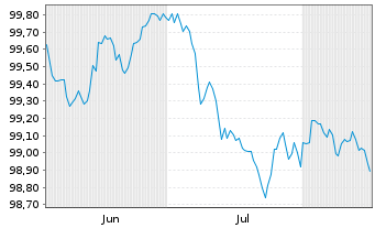 Chart Bank of Montreal EO-M.-T. Mortg.Cov.Bds 26(29) - 6 Months