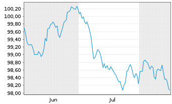 Chart Bank of Montreal EO-M.-T. Mortg.Cov.Bds 26(33) - 6 Monate
