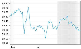 Chart CA Immobilien Anlagen AG EO-Bonds 2026(29) - 6 Monate