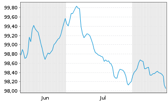 Chart OMV AG EO-FLR Notes 2026(26/Und.) - 6 Months