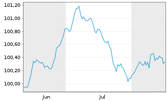 Chart Dufry One B.V. EO-Notes 2026(26/33) - 6 Monate