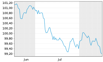 Chart QBE Insurance Group Ltd. Cap.MTN 2026(32/37) - 6 Months