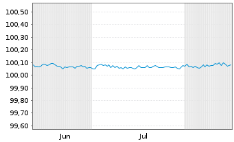 Chart Volkswagen Bank GmbH FLR-Med.Term.Nts. v.26(28) - 6 Months