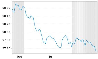 Chart LANXESS AG Medium-Term Nts 2026(26/31) - 6 Months