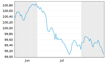 Chart Opec Fund for Intl.Development EO-MTN. 2026(31) - 6 Months
