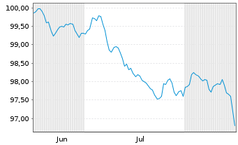 Chart Stellantis N.V. EO-Med.-Term Notes 2026(26/33) - 6 Monate