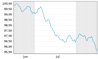Chart Stellantis N.V. EO-Med.-Term Notes 2026(26/37) - 6 Monate
