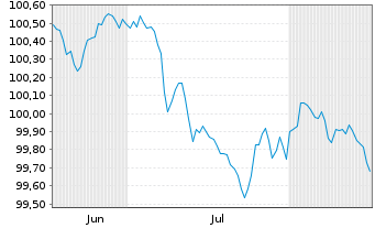 Chart Barclays Bank PLC EO-Medium-Term Nts 2026(29) - 6 Monate