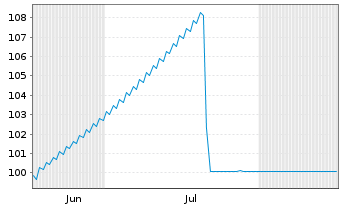 Chart Barclays Bank PLC EO-FLR Med.-Term Nts 2026(28) - 6 Monate