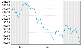 Chart Royal Bank of Canada EO-FLR Med.Term Nts 26(33/34) - 6 Monate
